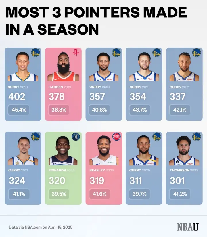 哈登, 最高的一次